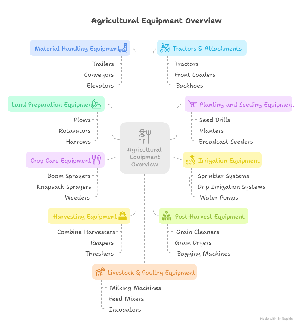 Agricultural Equipment Overview - visual selection